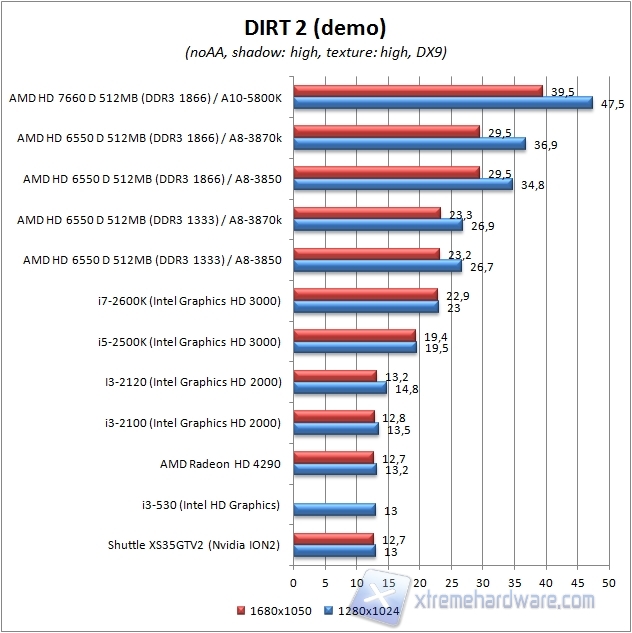 dirt2 igp