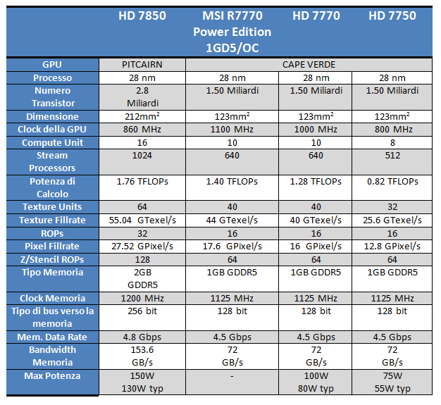 MSI R7770 tabella